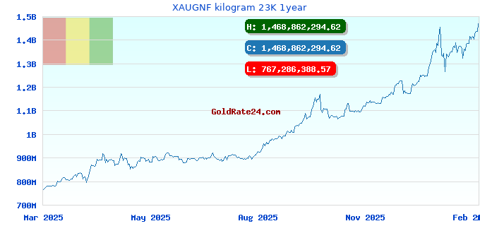 XAUGNF kilogram 23K 1year