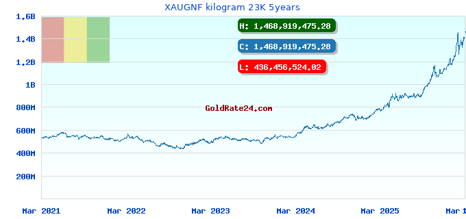 XAUGNF kilogram 23K 5years