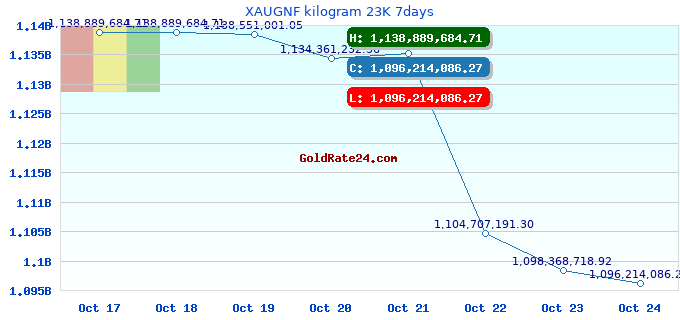 XAUGNF kilogram 23K 7days