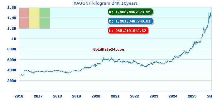 XAUGNF kilogram 24K 10years