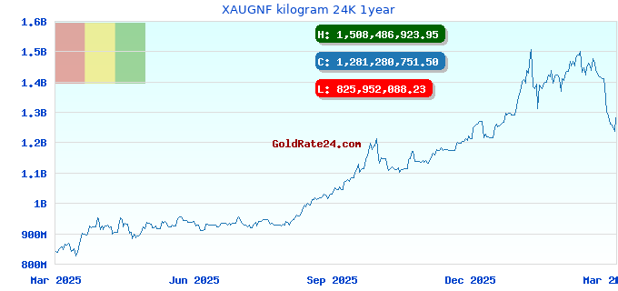 XAUGNF kilogram 24K 1year