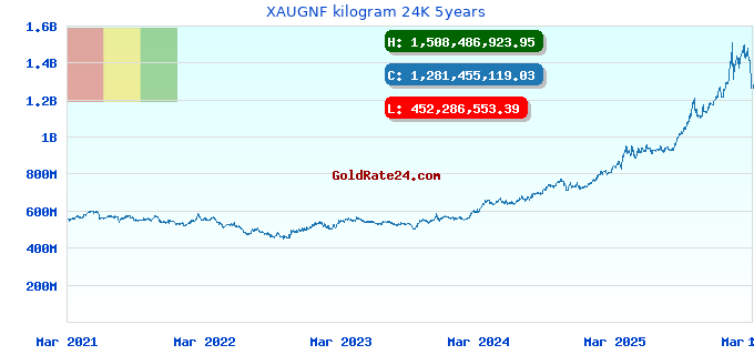 XAUGNF kilogram 24K 5years