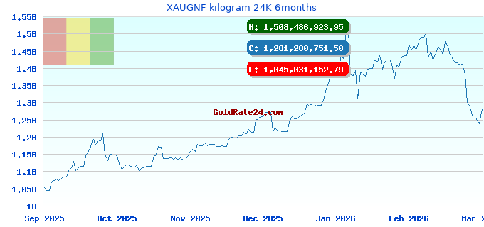 XAUGNF kilogram 24K 6months