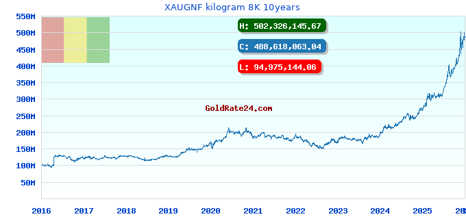 XAUGNF kilogram 8K 10years