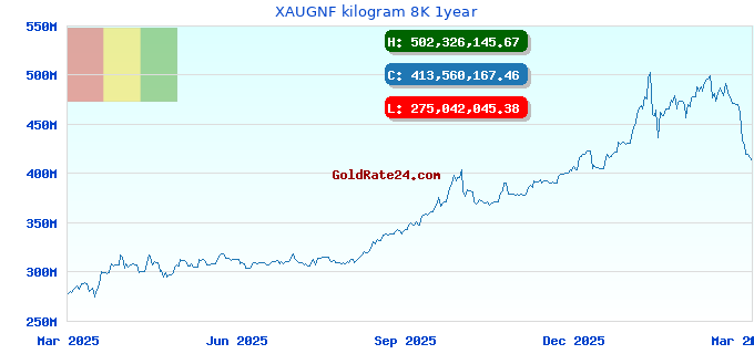 XAUGNF kilogram 8K 1year