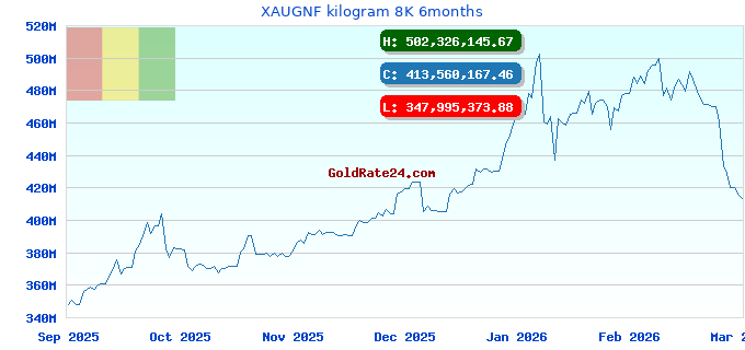 XAUGNF kilogram 8K 6months