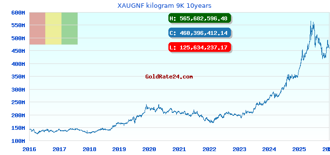 XAUGNF kilogram 9K 10years