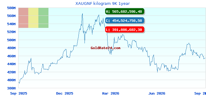 XAUGNF kilogram 9K 1year