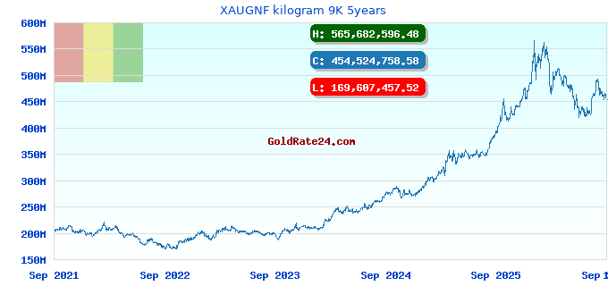 XAUGNF kilogram 9K 5years