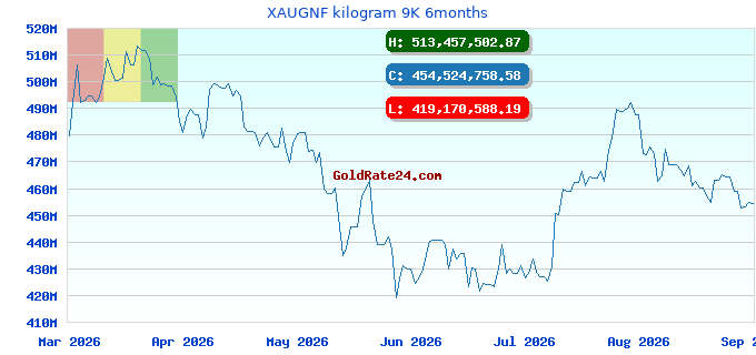 XAUGNF kilogram 9K 6months