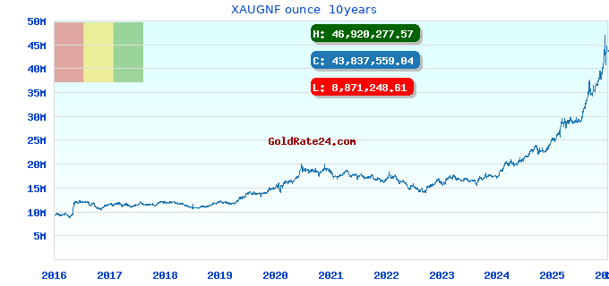 XAUGNF ounce  10years