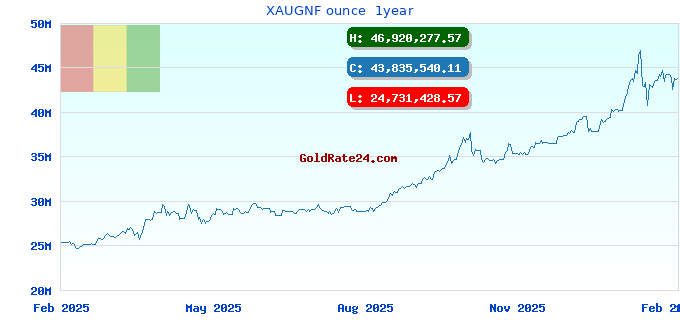 XAUGNF ounce  1year