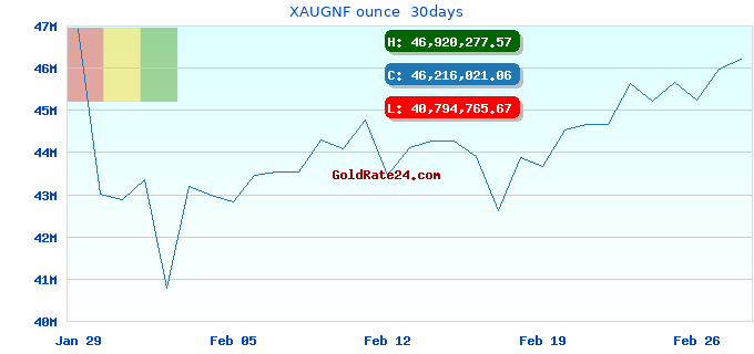 XAUGNF ounce  30days