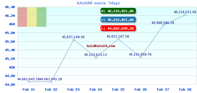 XAUGNF ounce  7days