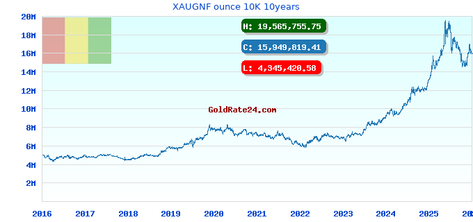 XAUGNF ounce 10K 10years