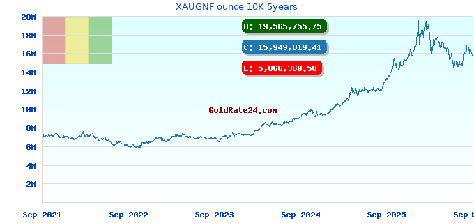 XAUGNF ounce 10K 5years