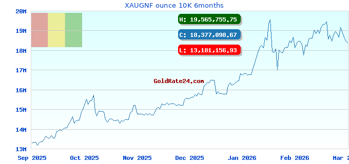 XAUGNF ounce 10K 6months