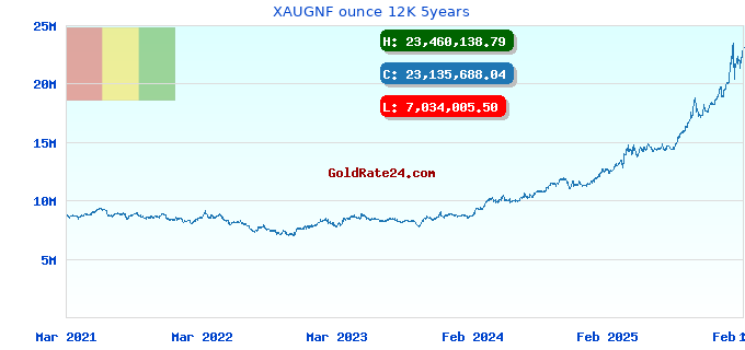 XAUGNF ounce 12K 5years