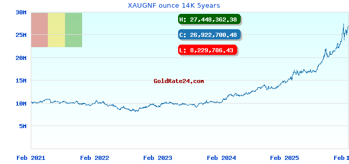 XAUGNF ounce 14K 5years