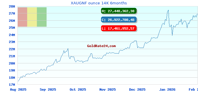 XAUGNF ounce 14K 6months