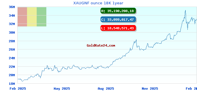 XAUGNF ounce 18K 1year