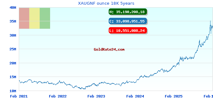 XAUGNF ounce 18K 5years