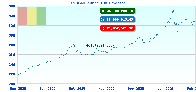 XAUGNF ounce 18K 6months