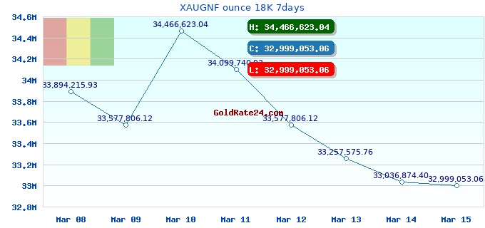 XAUGNF ounce 18K 7days
