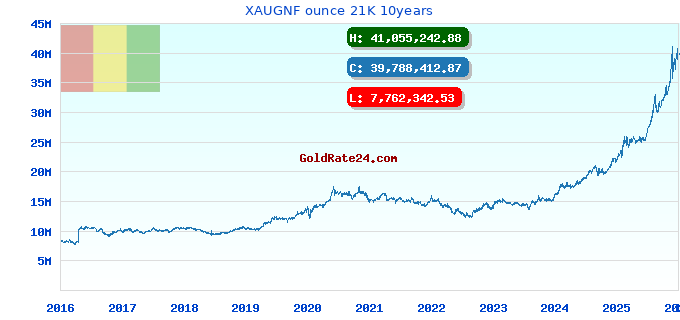 XAUGNF ounce 21K 10years
