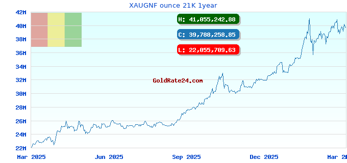 XAUGNF ounce 21K 1year