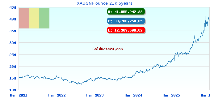 XAUGNF ounce 21K 5years