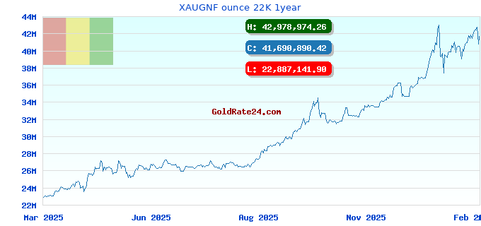 XAUGNF ounce 22K 1year