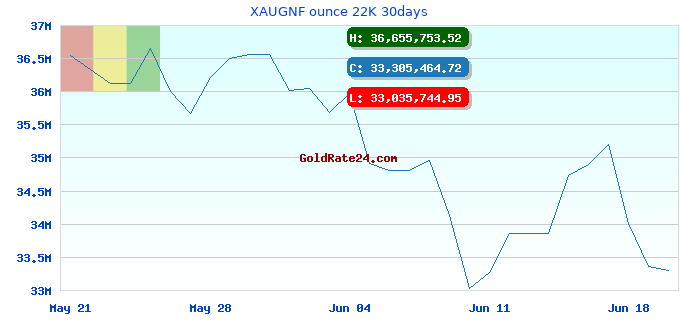 XAUGNF ounce 22K 30days