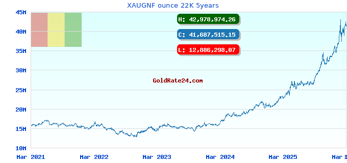 XAUGNF ounce 22K 5years