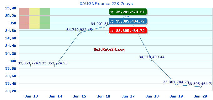 XAUGNF ounce 22K 7days