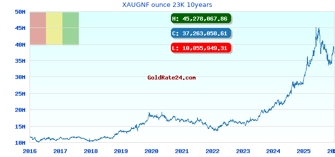 XAUGNF ounce 23K 10years