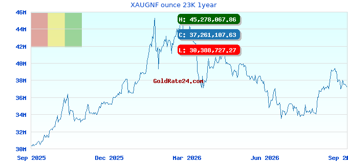 XAUGNF ounce 23K 1year