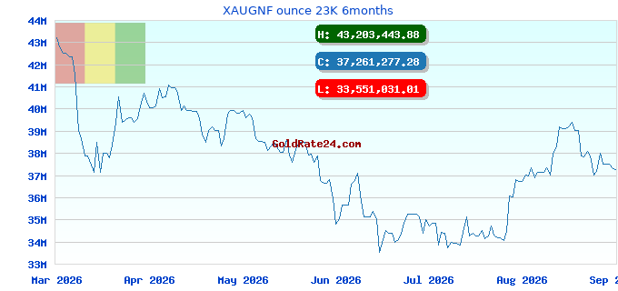 XAUGNF ounce 23K 6months