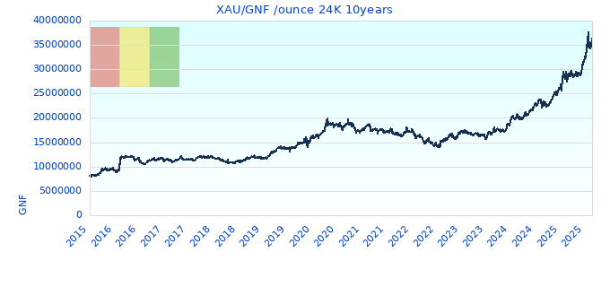 XAU/GNF /ounce 24K 10years