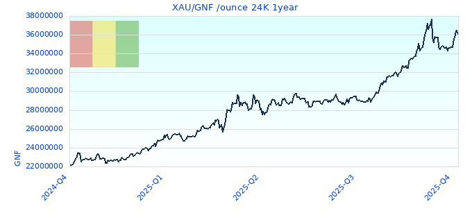 XAU/GNF /ounce 24K 1year