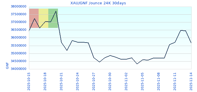 XAU/GNF /ounce 24K 30days