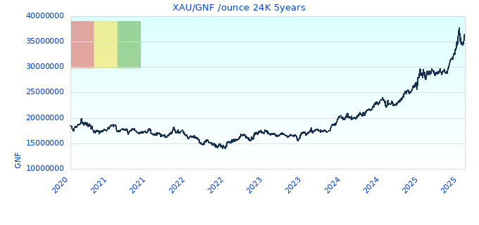 XAU/GNF /ounce 24K 5years