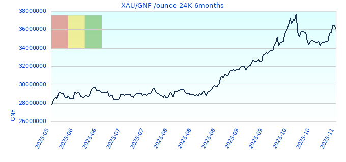 XAU/GNF /ounce 24K 6months