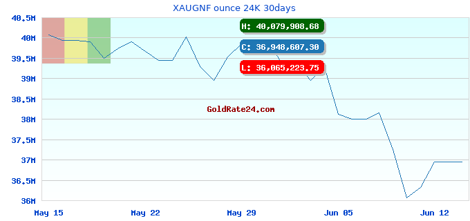 XAUGNF ounce 24K 30days
