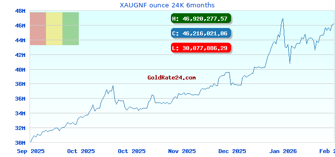 XAUGNF ounce 24K 6months