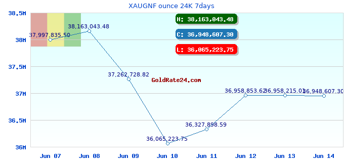 XAUGNF ounce 24K 7days