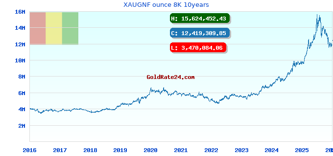 XAUGNF ounce 8K 10years