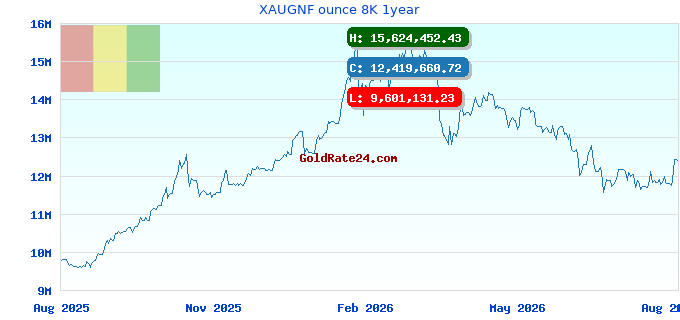 XAUGNF ounce 8K 1year