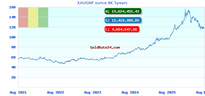 XAUGNF ounce 8K 5years