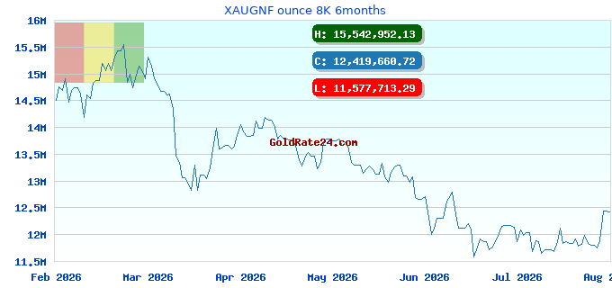 XAUGNF ounce 8K 6months